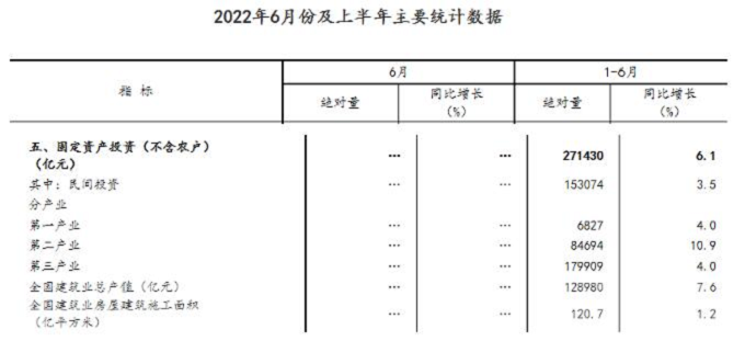 同比增長(zhǎng)7.6%！國(guó)家統(tǒng)計(jì)局：上半年建筑業(yè)總產(chǎn)值128980億元